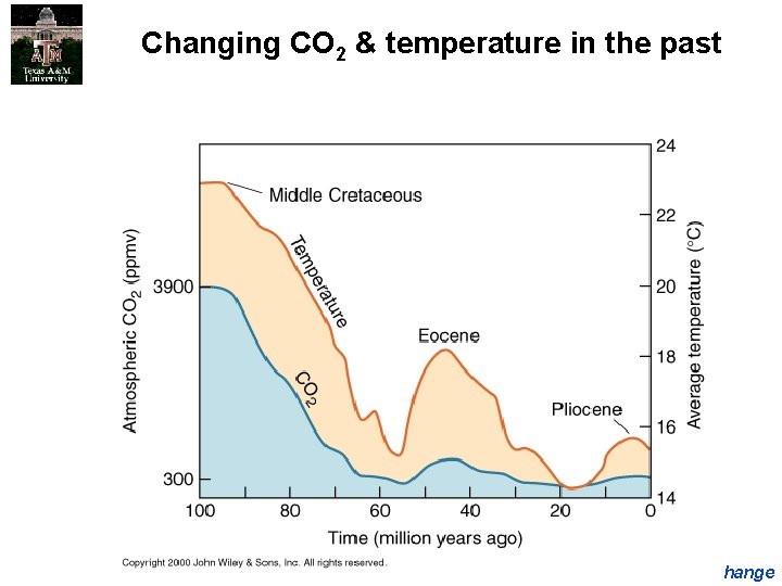 Changing CO 2 & temperature in the past Climate Change 