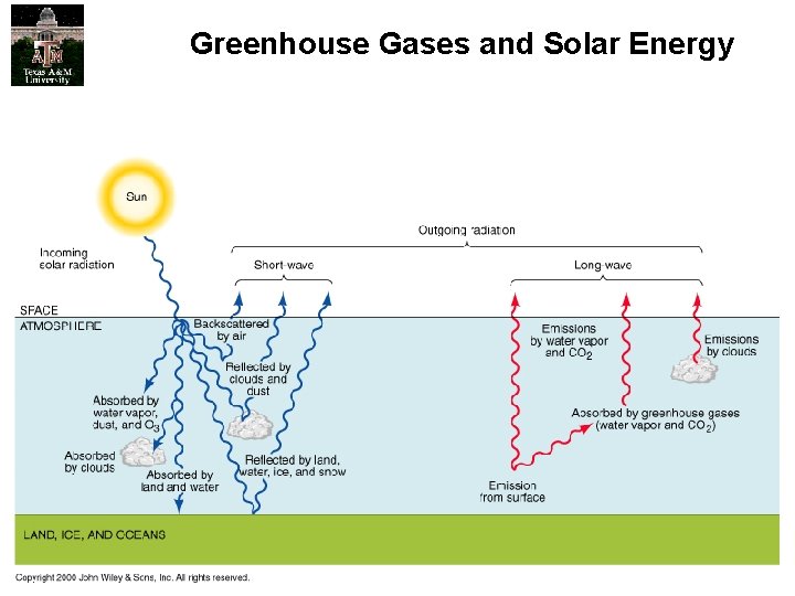 Greenhouse Gases and Solar Energy Climate Change 
