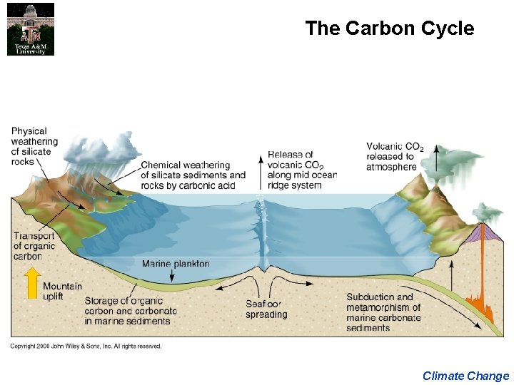 The Carbon Cycle Climate Change 