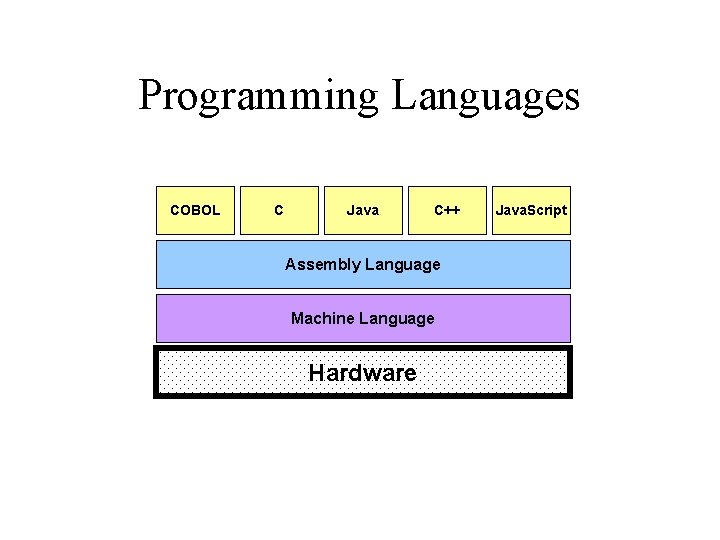 Programming Languages COBOL C Java C++ Assembly Language Machine Language Hardware Java. Script 