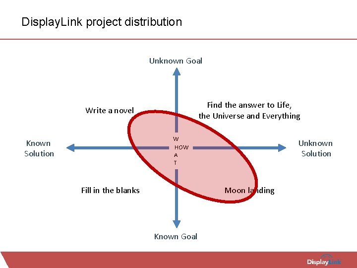 Display. Link project distribution Unknown Goal Find the answer to Life, the Universe and