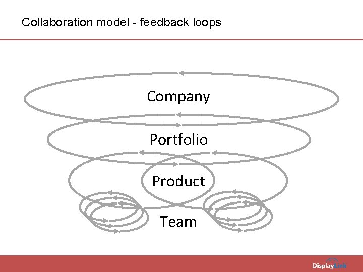 Collaboration model - feedback loops Company Portfolio Product Team 