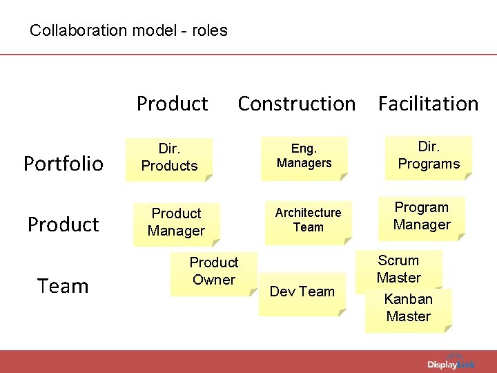 Collaboration model - roles Product Portfolio Product Team Construction Facilitation Dir. Products Product Manager