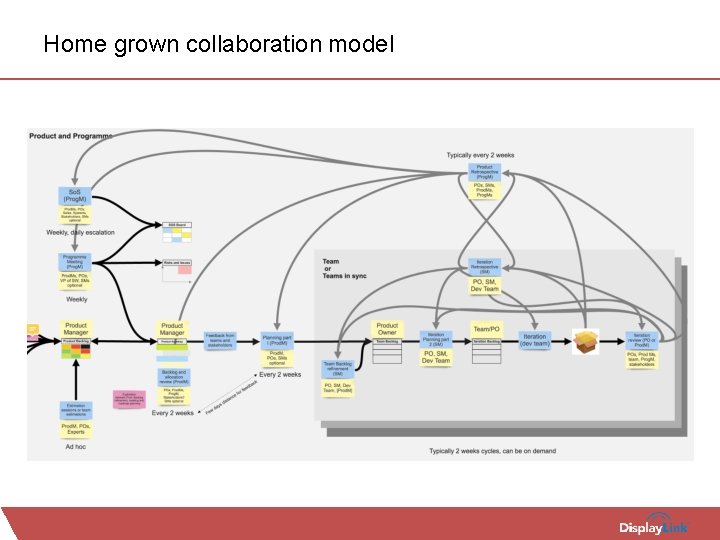 Home grown collaboration model 
