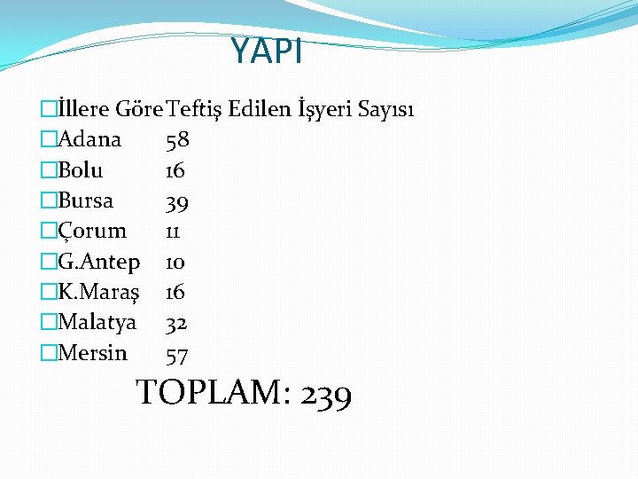 YAPI �İllere Göre Teftiş Edilen İşyeri Sayısı �Adana 58 �Bolu 16 �Bursa 39 �Çorum