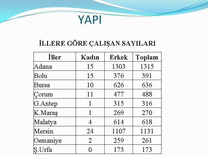 YAPI İLLERE GÖRE ÇALIŞAN SAYILARI İller Adana Bolu Bursa Çorum G. Antep K. Maraş