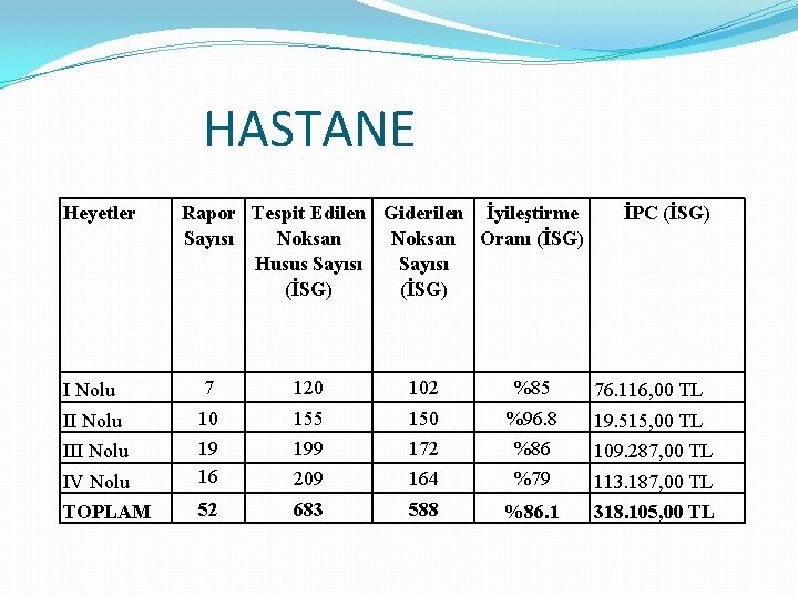 HASTANE Heyetler Rapor Tespit Edilen Giderilen İyileştirme Sayısı Noksan Oranı (İSG) Husus Sayısı (İSG)