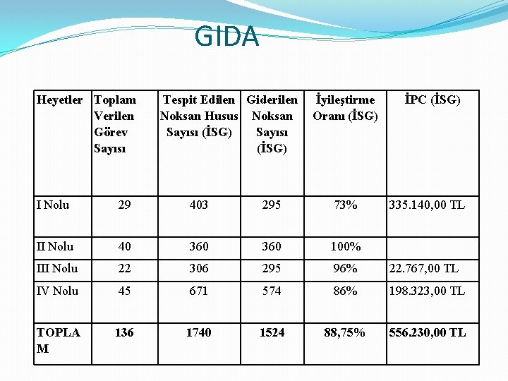 GIDA Heyetler Toplam Verilen Görev Sayısı Tespit Edilen Giderilen Noksan Husus Noksan Sayısı (İSG)