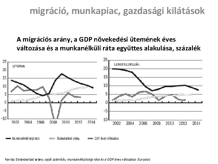 migráció, munkapiac, gazdasági kilátások A migrációs arány, a GDP növekedési ütemének éves változása és