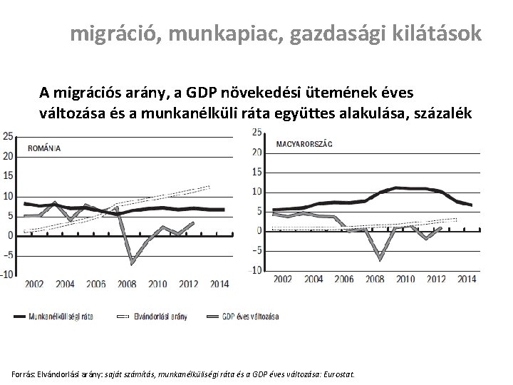 migráció, munkapiac, gazdasági kilátások A migrációs arány, a GDP növekedési ütemének éves változása és