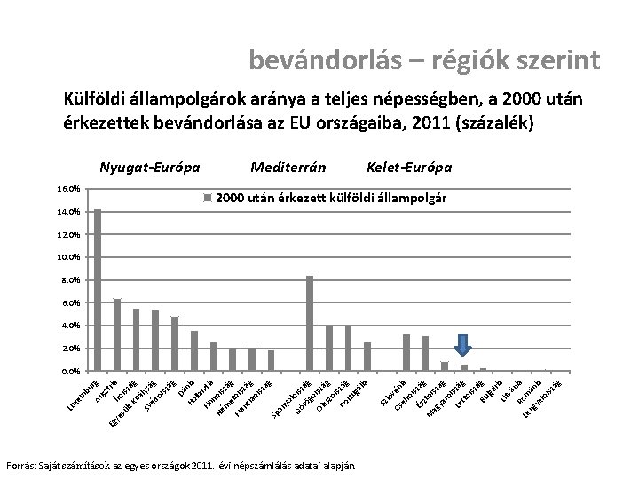 bevándorlás – régiók szerint Külföldi állampolgárok aránya a teljes népességben, a 2000 után érkezettek