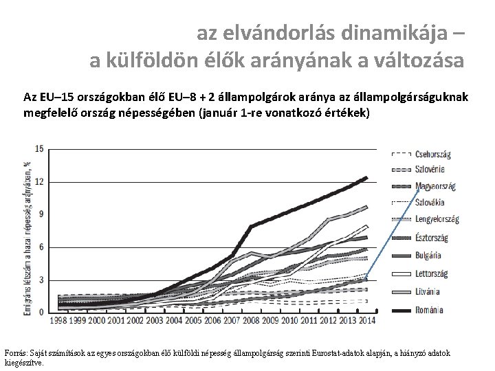 az elvándorlás dinamikája – a külföldön élők arányának a változása Az EU– 15 országokban