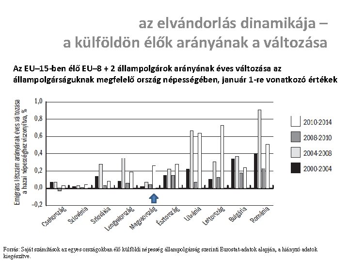 az elvándorlás dinamikája – a külföldön élők arányának a változása Az EU– 15 -ben