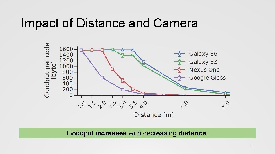 Impact of Distance and Camera Goodput increases with decreasing distance. 15 
