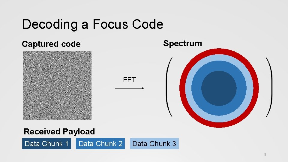 Decoding a Focus Code Spectrum Captured code FFT Received Payload Data Chunk 1 Data
