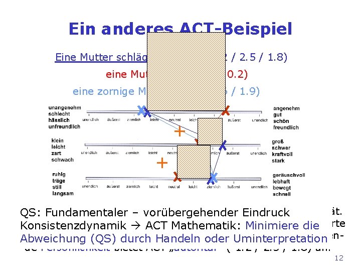 Ein anderes ACT-Beispiel Eine Mutter schlägt ihr Kind. (-1. 2 / 2. 5 /