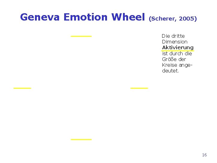 Geneva Emotion Wheel (Scherer, 2005) Die dritte Dimension Aktivierung ist durch die Größe der