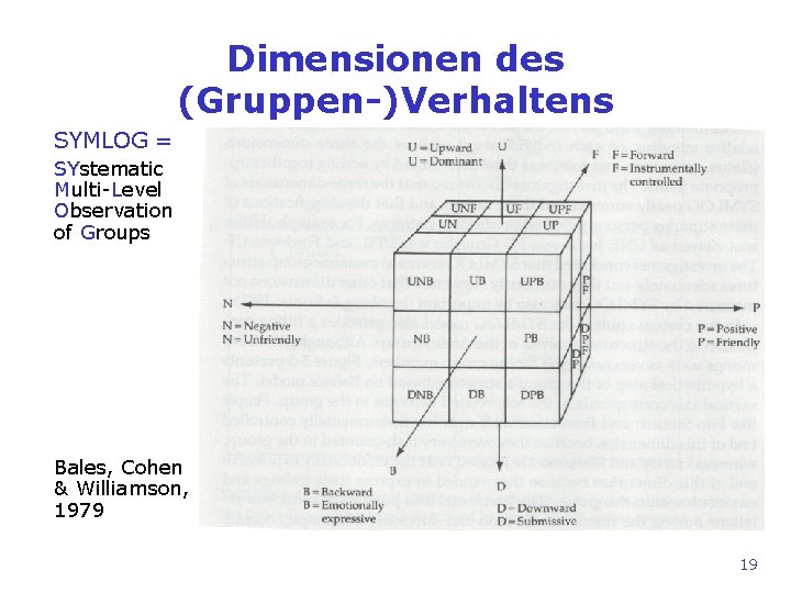 Dimensionen des (Gruppen-)Verhaltens SYMLOG = SYstematic Multi-Level Observation of Groups Bales, Cohen & Williamson,