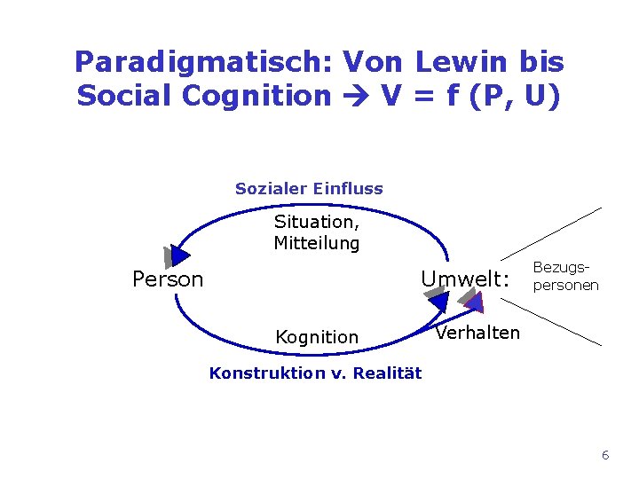 Paradigmatisch: Von Lewin bis Social Cognition V = f (P, U) Sozialer Einfluss Situation,