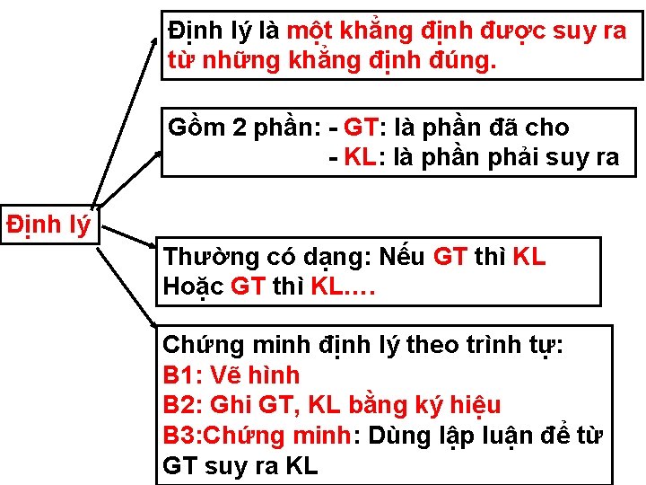 Định lý là một khẳng định được suy ra từ những khẳng định đúng.