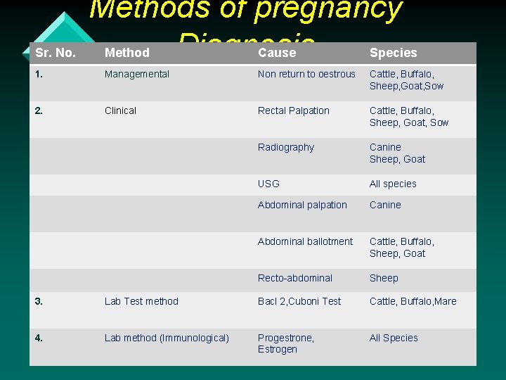 Sr. No. Methods of pregnancy Diagnosis Method Cause Species 1. Managemental Non return to