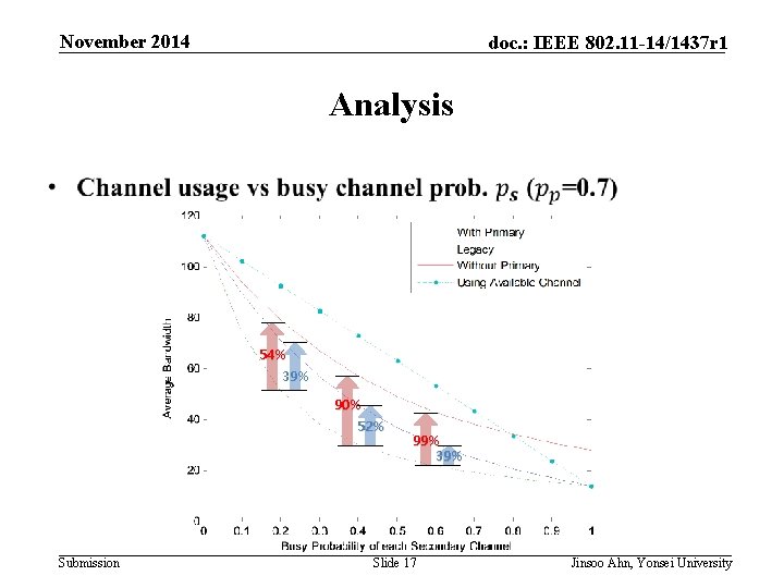 November 2014 doc. : IEEE 802. 11 -14/1437 r 1 Analysis • 54% 39%