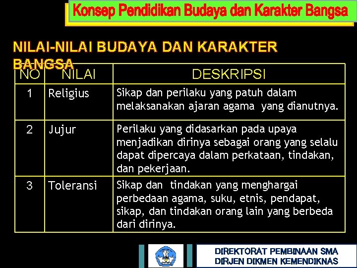 NILAI-NILAI BUDAYA DAN KARAKTER BANGSA NO NILAI DESKRIPSI 1 Religius Sikap dan perilaku yang