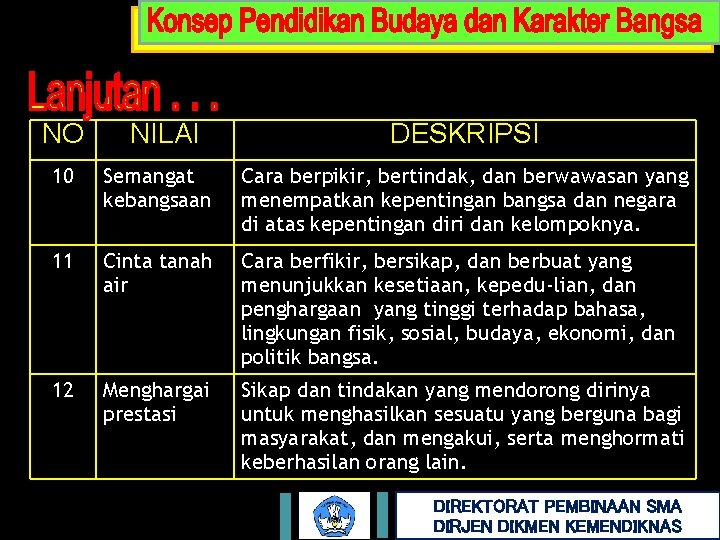 NO NILAI DESKRIPSI 10 Semangat kebangsaan Cara berpikir, bertindak, dan berwawasan yang menempatkan kepentingan