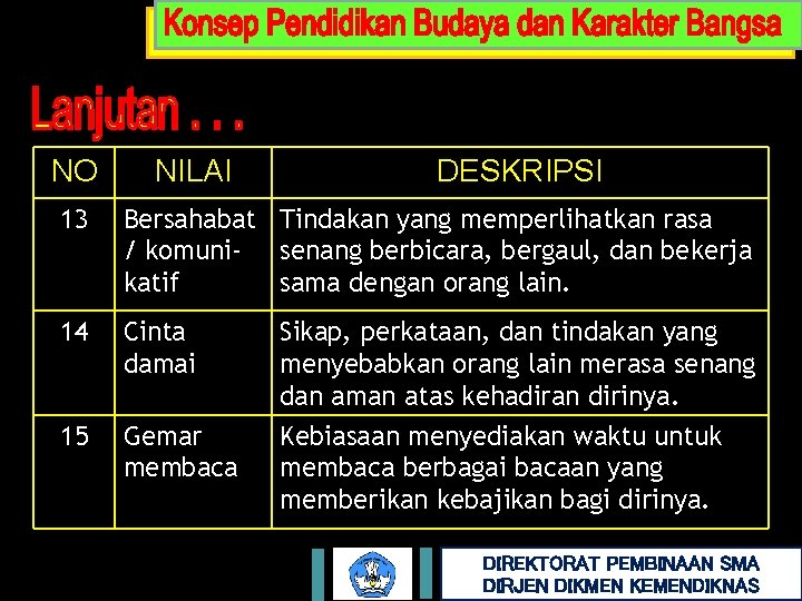 NO NILAI DESKRIPSI 13 Bersahabat Tindakan yang memperlihatkan rasa / komuni- senang berbicara, bergaul,
