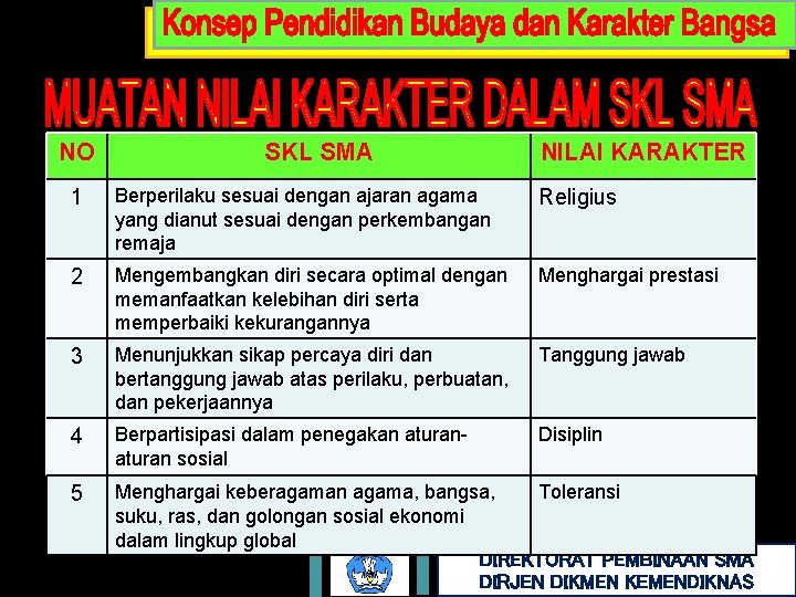 NO SKL SMA NILAI KARAKTER 1 Berperilaku sesuai dengan ajaran agama yang dianut sesuai