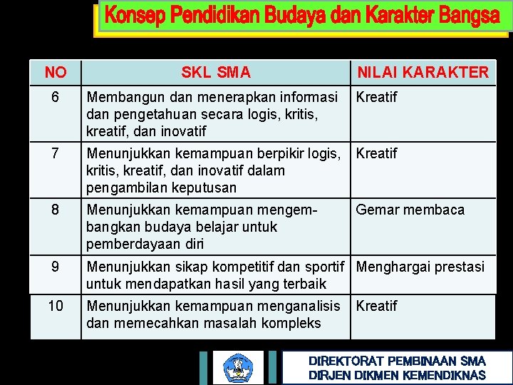 NO SKL SMA NILAI KARAKTER 6 Membangun dan menerapkan informasi dan pengetahuan secara logis,