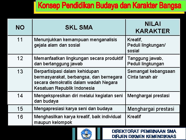 NO NILAI KARAKTER SKL SMA 11 Menunjukkan kemampuan menganalisis gejala alam dan sosial Kreatif,