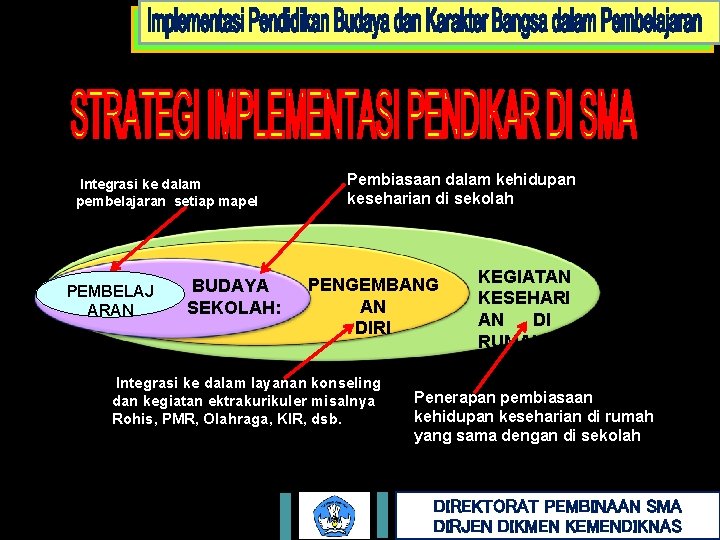 IIntegrasi ke dalam pembelajaran setiap mapel PEMBELAJ ARAN BUDAYA SEKOLAH: Pembiasaan dalam kehidupan keseharian