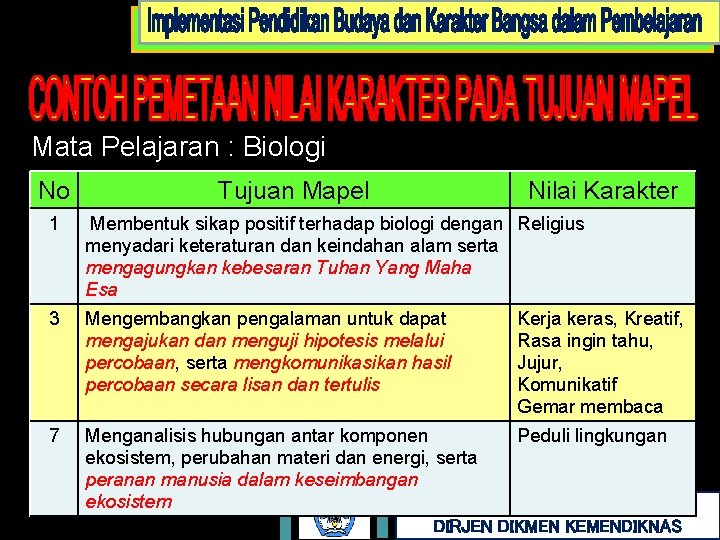 Mata Pelajaran : Biologi No Tujuan Mapel Nilai Karakter 1 Membentuk sikap positif terhadap