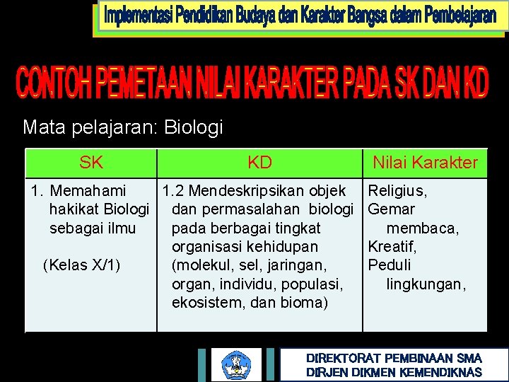 Mata pelajaran: Biologi SK KD Nilai Karakter 1. Memahami 1. 2 Mendeskripsikan objek hakikat