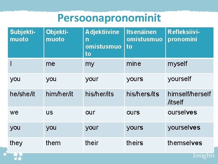 Persoonapronominit Subjektimuoto Objektimuoto Adjektiivine Itsenäinen Refleksiivin omistusmuo pronomini omistusmuo to to I me my Persoonapronominit Subjektimuoto Objektimuoto Adjektiivine Itsenäinen Refleksiivin omistusmuo pronomini omistusmuo to to I me my