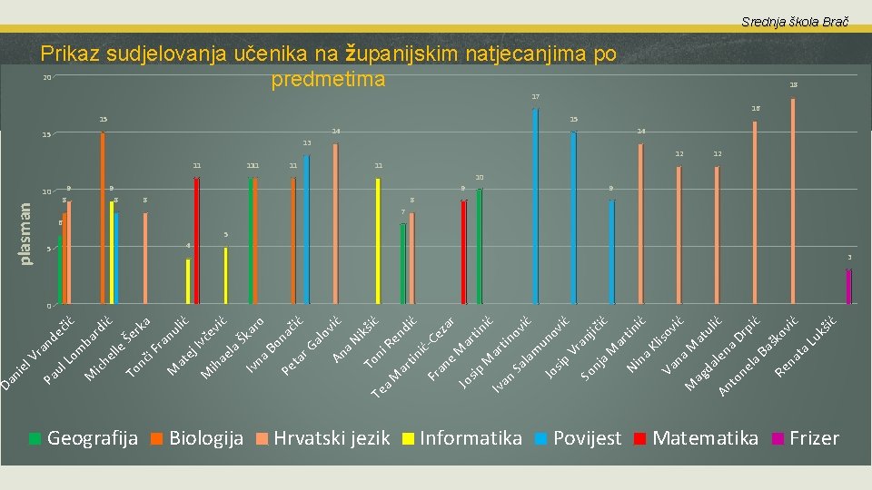 Geografija Šk ar ić ev 11 Biologija a. B o on Pe ač i