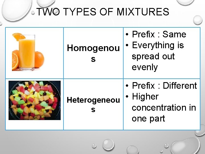 TWO TYPES OF MIXTURES • Prefix : Same Homogenou • Everything is spread out