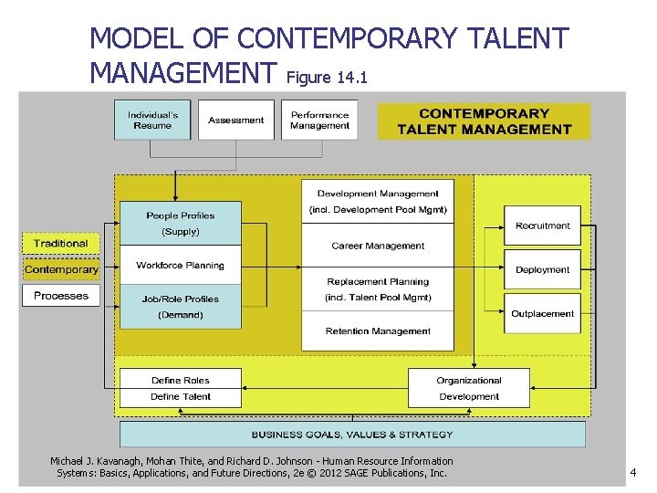 MODEL OF CONTEMPORARY TALENT MANAGEMENT Figure 14. 1 Michael J. Kavanagh, Mohan Thite, and