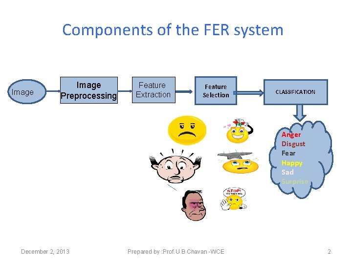 Components of the FER system Image Preprocessing Feature Extraction Feature Selection CLASSIFICATION Anger Disgust