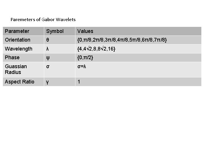 Paremeters of Gabor Wavelets Parameter Symbol Values Orientation θ {0, π/8, 2π/8, 3π/8, 4π/8,