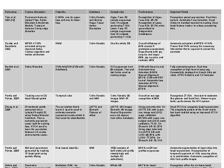 Referance Feature Extraction Classifier Database Sample size Performance Important Points Tian et al. ,