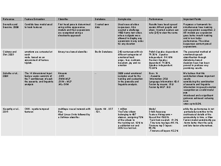 Referance Feature Extraction Classifier Database Sample size Performance Important Points Dornaika and Davoine, 2008
