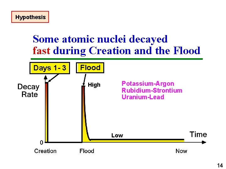 Hypothesis Some atomic nuclei decayed fast during Creation and the Flood Days 1 -