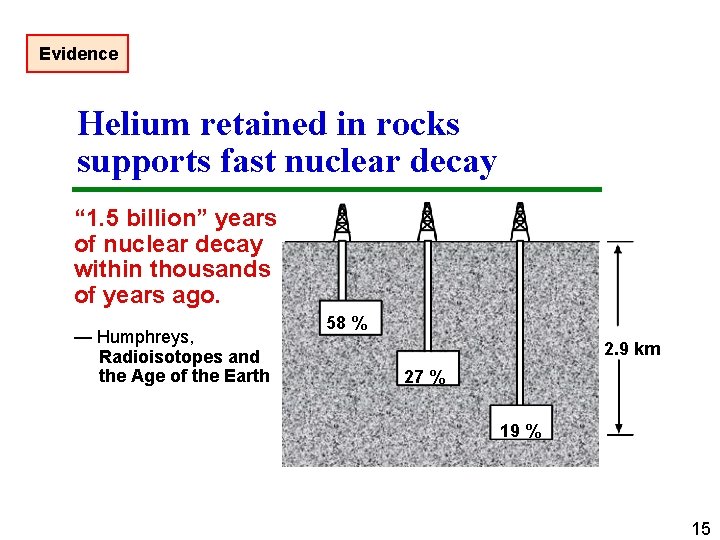 Evidence Helium retained in rocks supports fast nuclear decay “ 1. 5 billion” years