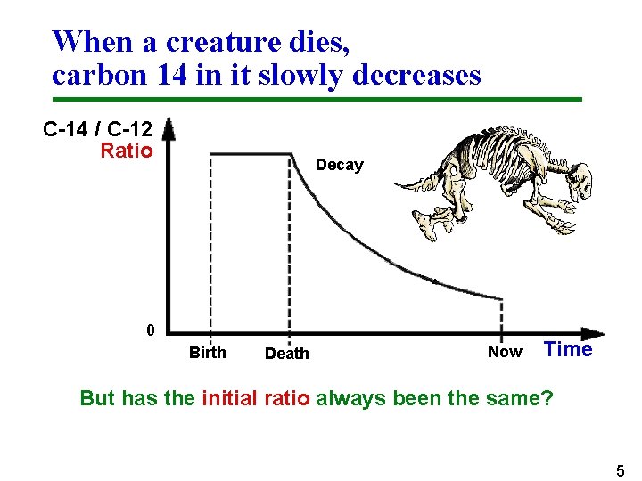 When a creature dies, carbon 14 in it slowly decreases C-14 / C-12 Ratio