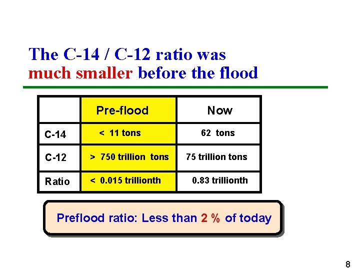 The C-14 / C-12 ratio was much smaller before the flood C-14 Pre-flood Now