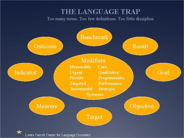 THE LANGUAGE TRAP Too many terms. Too few definitions. Too little discipline Benchmark Outcome