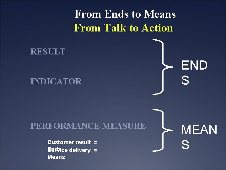 From Ends to Means From Talk to Action RESULT INDICATOR PERFORMANCE MEASURE Customer result