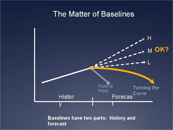 The Matter of Baselines H M OK? L Point to Point Histor y Forecas